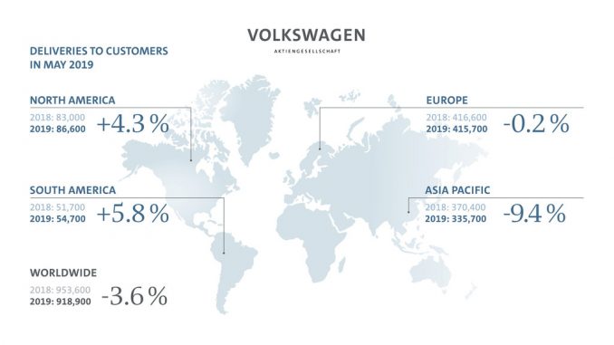 Volkswagen Group expands market share in May