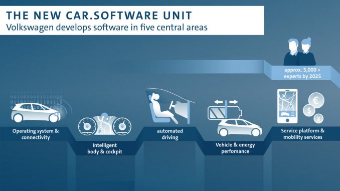 Volkswagen with new software unit